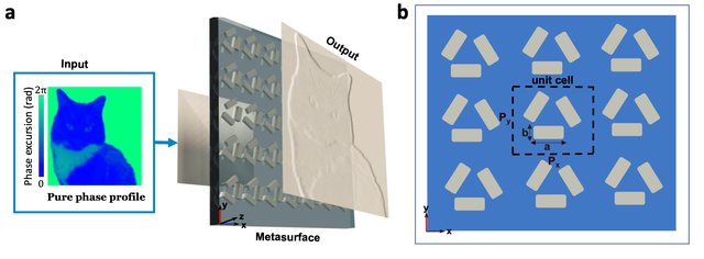 A pure phase profile of a cat imaged through an inverse-designed metasurface, with the resulting edge-enhanced output and the rectangular-resonator unit cell