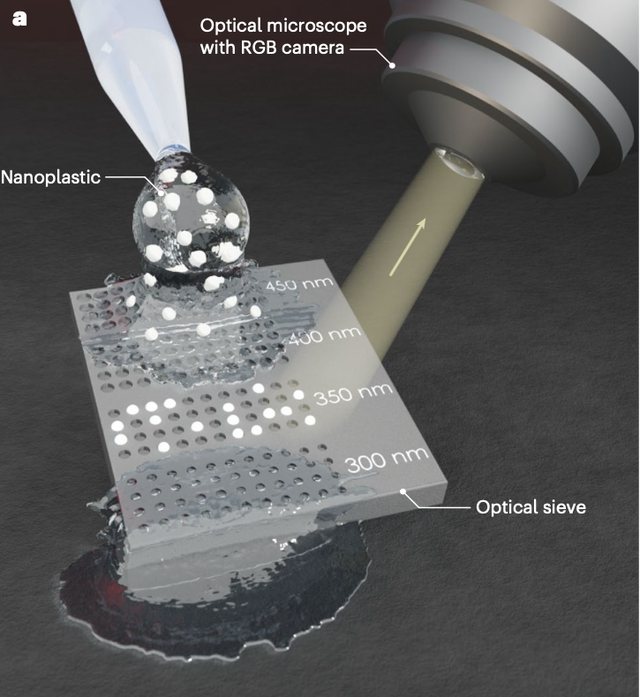 Illustration of the optical sieve: a droplet containing nanoplastics on a perforated membrane with graded hole sizes, read out by an optical microscope with an RGB camera